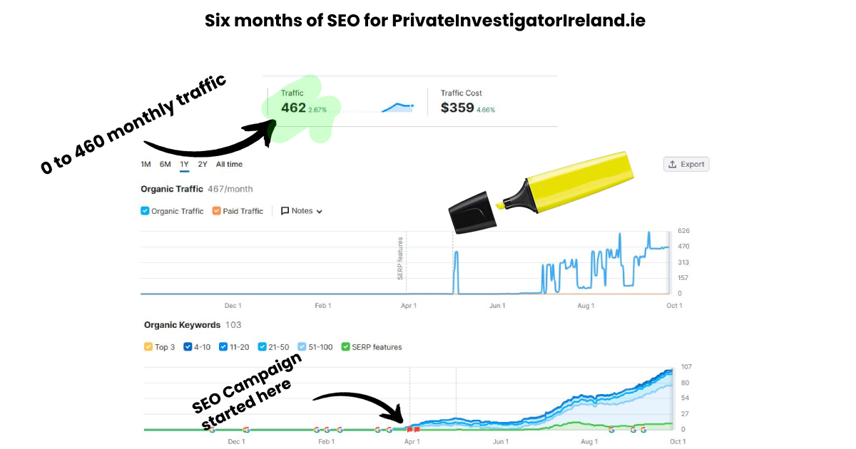 SEO Cork Results