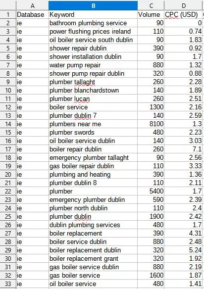 Cork SEO Keyword Research